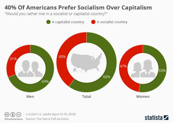 chartoftheday_18323_us_support_for_socialism_n-e1565925180122.jpg